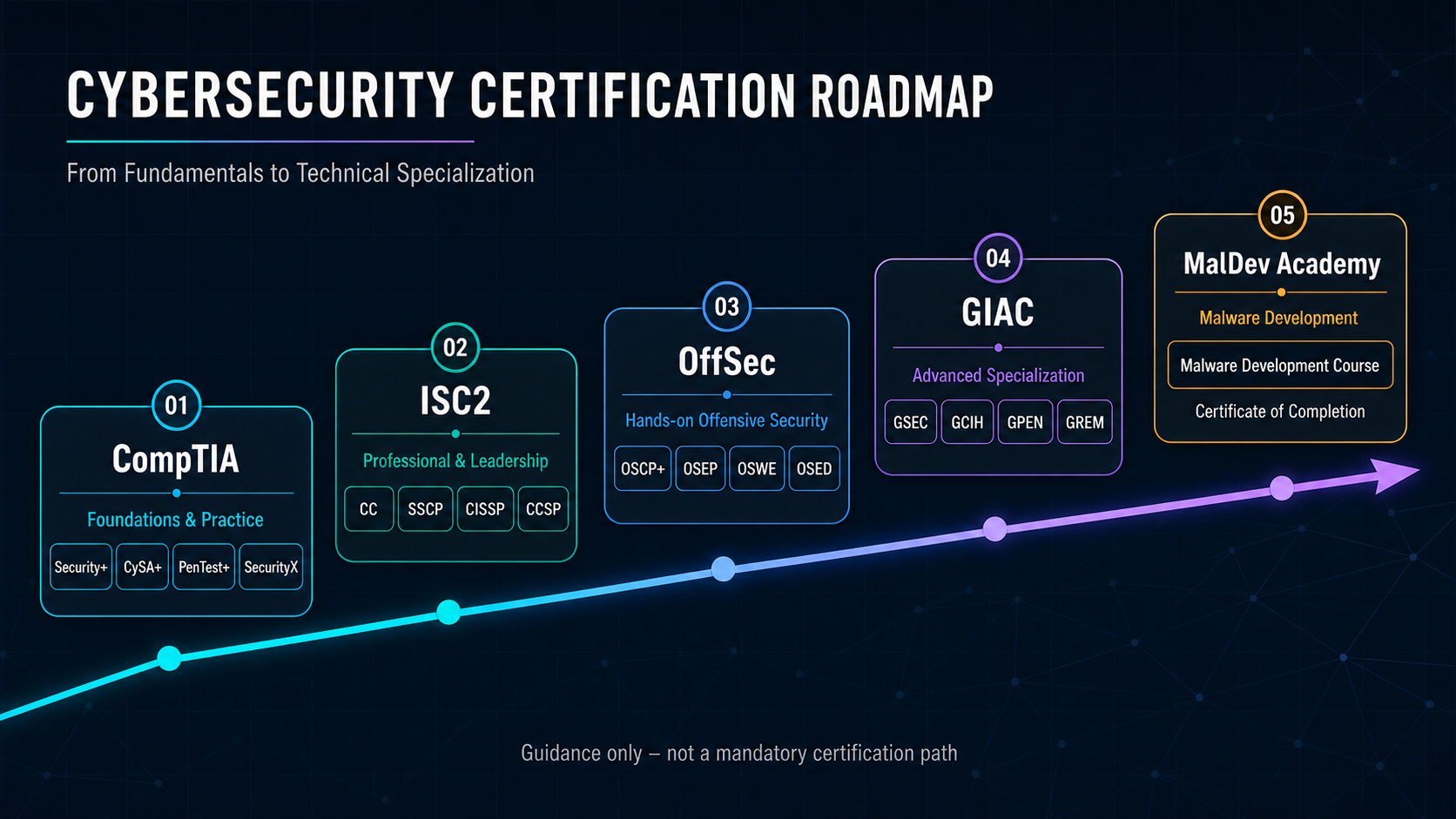 Cybersecurity certification roadmap concept showing a path from fundamentals toward technical specialization